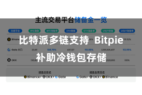 比特派多链支持  Bitpie补助冷钱包存储